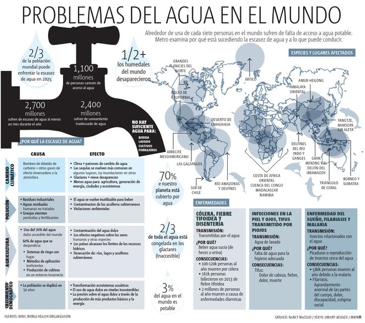 Crisis del agua